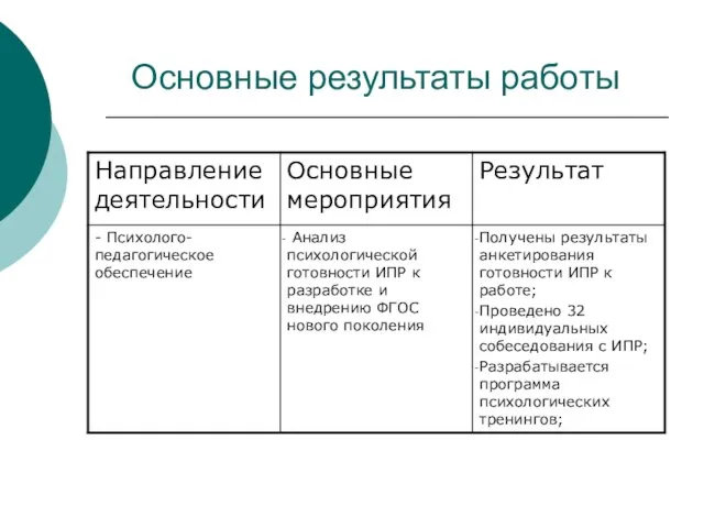 Основные результаты работы