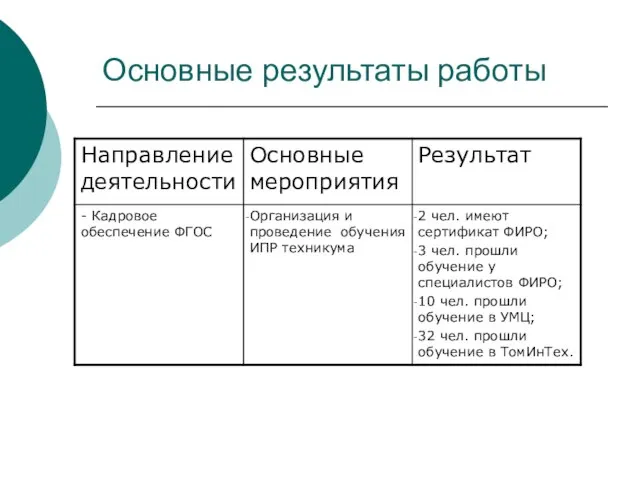 Основные результаты работы