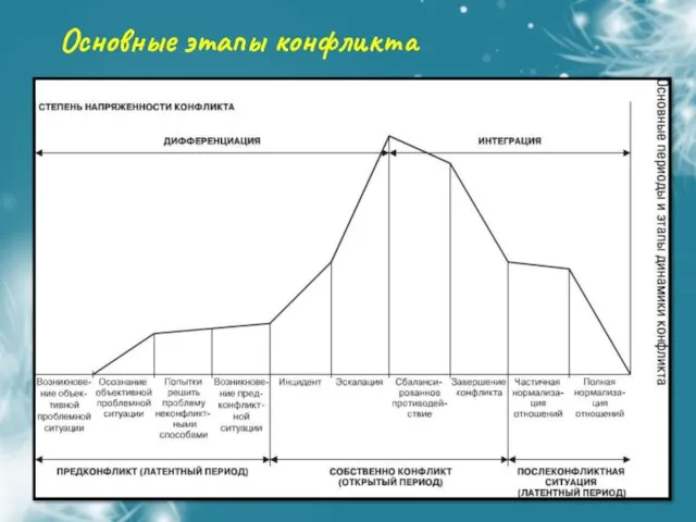 Основные этапы конфликта