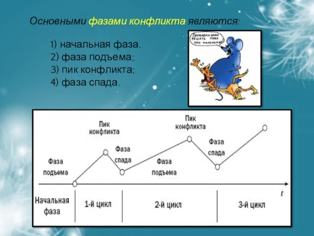 Основными фазами конфликта являются: 1) начальная фаза. 2) фаза подъема; 3) пик конфликта; 4) фаза спада.