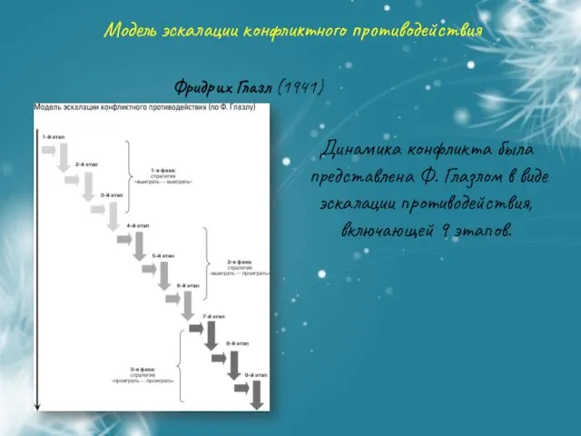 Модель эскалации конфликтного противодействия Фридрих Глазл (1941) Динамика конфликта была представлена Ф.