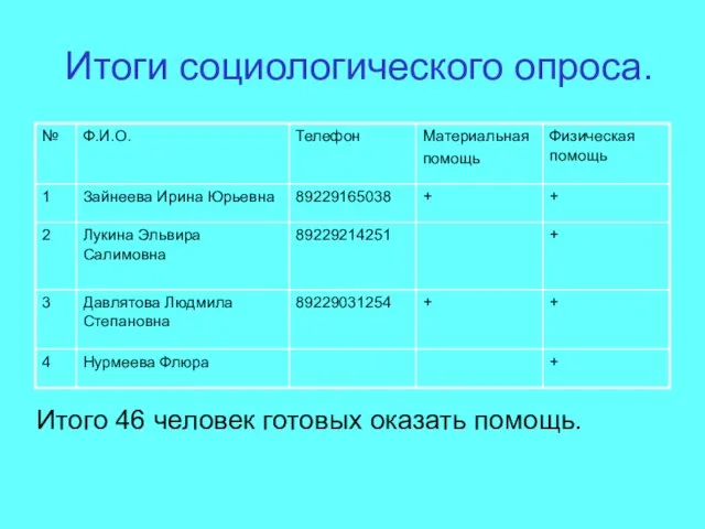 Итоги социологического опроса. Итого 46 человек готовых оказать помощь.