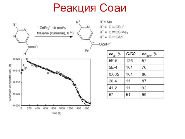 Реакция Соаи