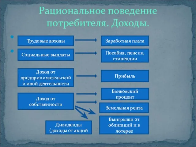 Рациональное поведение потребителя. Доходы. Трудовые доходы Заработная плата Социальные выплаты Пособия, пенсии,