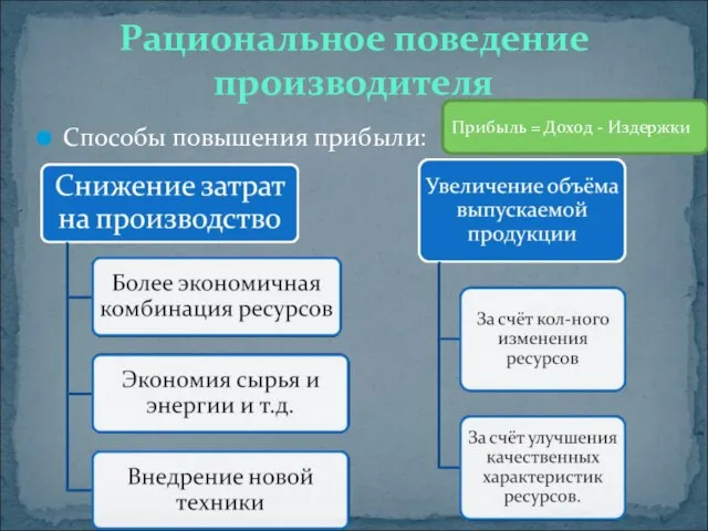 Способы повышения прибыли: Рациональное поведение производителя Прибыль = Доход - Издержки