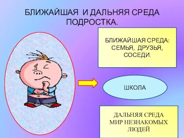 БЛИЖАЙШАЯ И ДАЛЬНЯЯ СРЕДА ПОДРОСТКА. БЛИЖАЙШАЯ СРЕДА: СЕМЬЯ, ДРУЗЬЯ, СОСЕДИ. ДАЛЬНЯЯ СРЕДА МИР НЕЗНАКОМЫХ ЛЮДЕЙ ШКОЛА