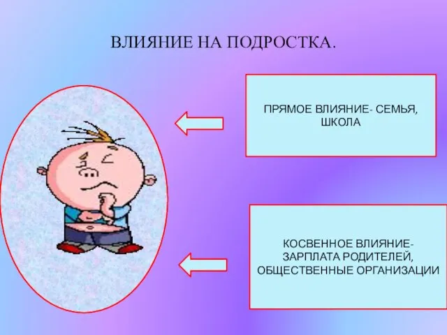 ВЛИЯНИЕ НА ПОДРОСТКА. ПРЯМОЕ ВЛИЯНИЕ- СЕМЬЯ, ШКОЛА КОСВЕННОЕ ВЛИЯНИЕ- ЗАРПЛАТА РОДИТЕЛЕЙ, ОБЩЕСТВЕННЫЕ ОРГАНИЗАЦИИ