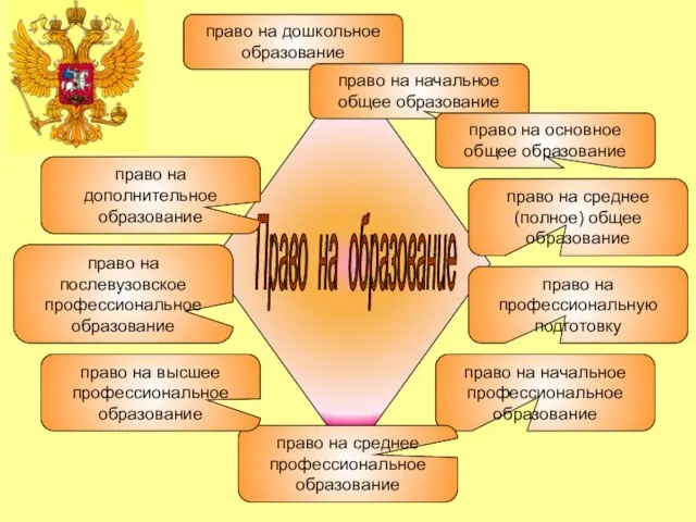 право на дошкольное образование право на начальное общее образование право на основное