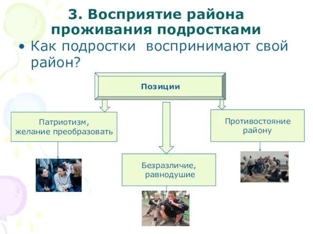 3. Восприятие района проживания подростками Как подростки воспринимают свой район? Позиции Патриотизм,