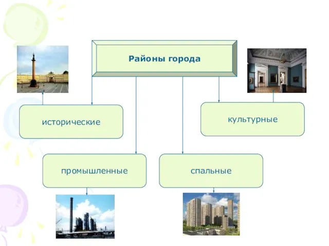 Районы города исторические промышленные спальные культурные