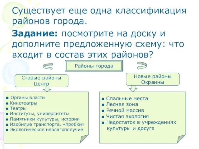 Существует еще одна классификация районов города. Задание: посмотрите на доску и дополните