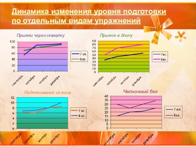 Динамика изменения уровня подготовки по отдельным видам упражнений Прыжки через скакалку Прыжок