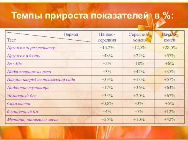 Темпы прироста показателей в %: