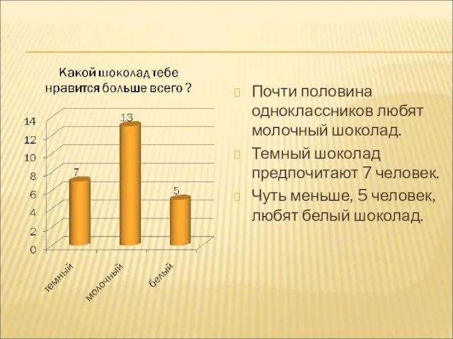 Почти половина одноклассников любят молочный шоколад. Темный шоколад предпочитают 7 человек. Чуть