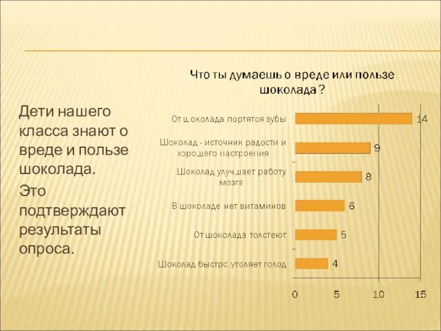 Дети нашего класса знают о вреде и пользе шоколада. Это подтверждают результаты опроса.