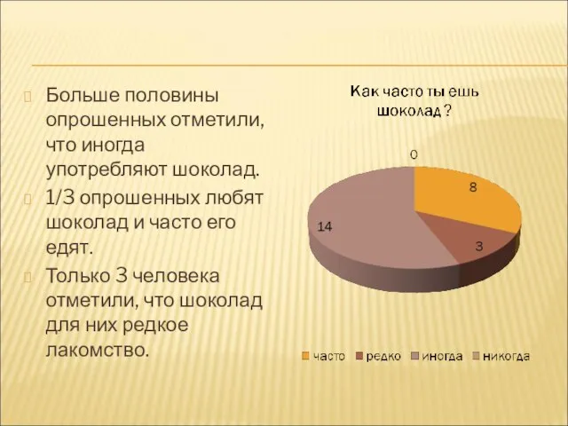 Больше половины опрошенных отметили, что иногда употребляют шоколад. 1/3 опрошенных любят шоколад