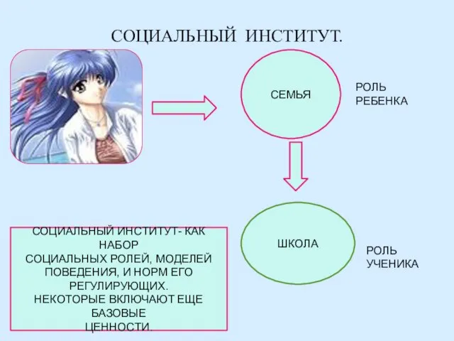 СОЦИАЛЬНЫЙ ИНСТИТУТ. СЕМЬЯ ШКОЛА РОЛЬ РЕБЕНКА РОЛЬ УЧЕНИКА СОЦИАЛЬНЫЙ ИНСТИТУТ- КАК НАБОР