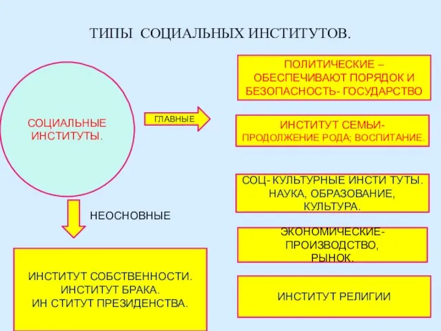 ТИПЫ СОЦИАЛЬНЫХ ИНСТИТУТОВ. СОЦИАЛЬНЫЕ ИНСТИТУТЫ. ГЛАВНЫЕ ПОЛИТИЧЕСКИЕ – ОБЕСПЕЧИВАЮТ ПОРЯДОК И БЕЗОПАСНОСТЬ-