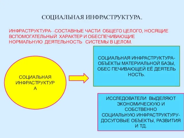 СОЦИАЛЬНАЯ ИНФРАСТРУКТУРА. ИНФРАСТРУКТУРА- -СОСТАВНЫЕ ЧАСТИ ОБЩЕГО ЦЕЛОГО, НОСЯЩИЕ ВСПОМОГАТЕЛЬНЫЙ ХАРАКТЕР И ОБЕСПЕЧИВАЮЩИЕ