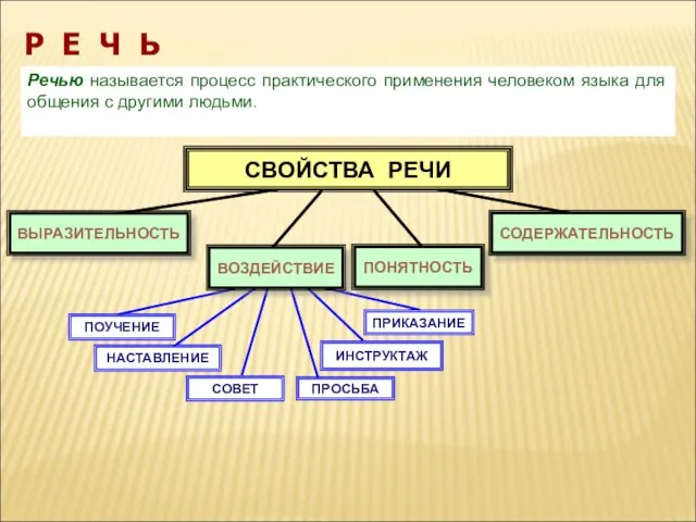 Р Е Ч Ь СВОЙСТВА РЕЧИ ВЫРАЗИТЕЛЬНОСТЬ ВОЗДЕЙСТВИЕ ПОНЯТНОСТЬ СОДЕРЖАТЕЛЬНОСТЬ ПОУЧЕНИЕ НАСТАВЛЕНИЕ