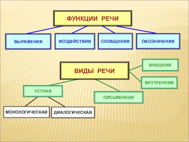 ВЫРАЖЕНИЯ ФУНКЦИИ РЕЧИ ВОЗДЕЙСТВИЯ СООБЩЕНИЯ ОБОЗНАЧЕНИЯ ВИДЫ РЕЧИ УСТНАЯ ПИСЬМЕННАЯ ВНУТРЕННЯЯ МОНОЛОГИЧЕСКАЯ ДИАЛОГИЧЕСКАЯ ВНЕШНЯЯ