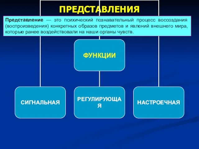 ПРЕДСТАВЛЕНИЯ Представление — это психический познавательный процесс воссоздания (воспроизведения) конкретных образов предметов