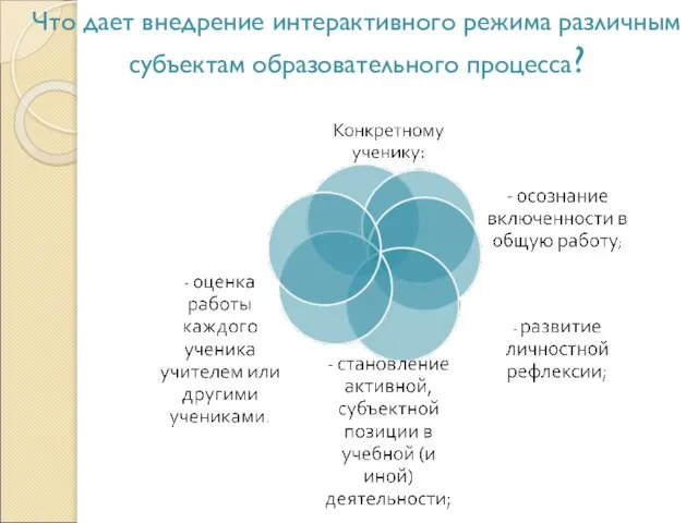 Что дает внедрение интерактивного режима различным субъектам образовательного процесса?