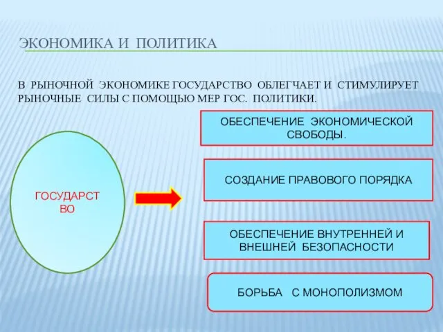 ЭКОНОМИКА И ПОЛИТИКА В РЫНОЧНОЙ ЭКОНОМИКЕ ГОСУДАРСТВО ОБЛЕГЧАЕТ И СТИМУЛИРУЕТ РЫНОЧНЫЕ СИЛЫ