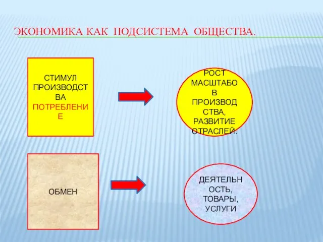 ЭКОНОМИКА КАК ПОДСИСТЕМА ОБЩЕСТВА. СТИМУЛ ПРОИЗВОДСТВА ПОТРЕБЛЕНИЕ РОСТ МАСШТАБОВ ПРОИЗВОДСТВА, РАЗВИТИЕ ОТРАСЛЕЙ. ОБМЕН ДЕЯТЕЛЬНОСТЬ, ТОВАРЫ, УСЛУГИ