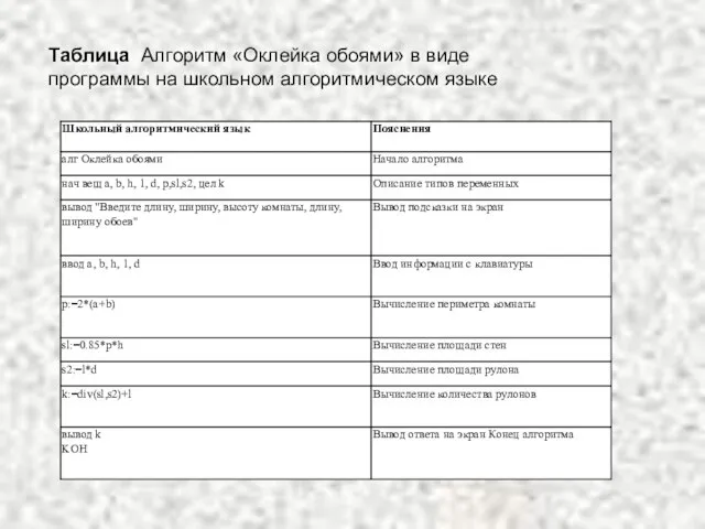 Таблица Алгоритм «Оклейка обоями» в виде программы на школьном алгоритмическом языке