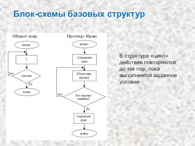 Блок-схемы базовых струк­тур В структуре «цикл» действия повторяются до тех пор, пока выполняется заданное условие .