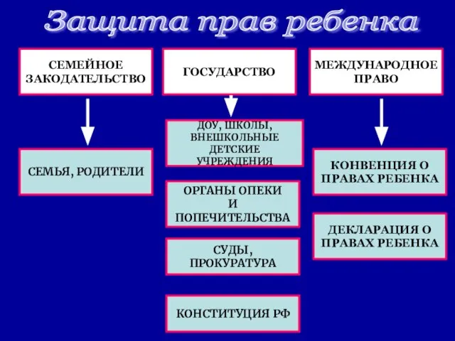 Защита прав ребенка СЕМЕЙНОЕ ЗАКОДАТЕЛЬСТВО СЕМЬЯ, РОДИТЕЛИ ГОСУДАРСТВО КОНСТИТУЦИЯ РФ СУДЫ, ПРОКУРАТУРА