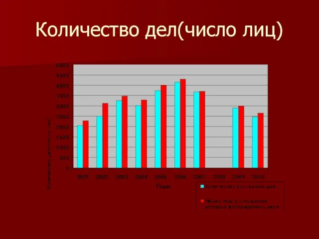 Количество дел(число лиц)