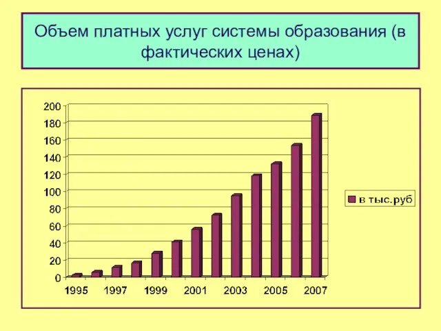 Объем платных услуг системы образования (в фактических ценах)