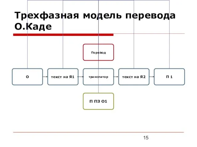 Трехфазная модель перевода О.Каде