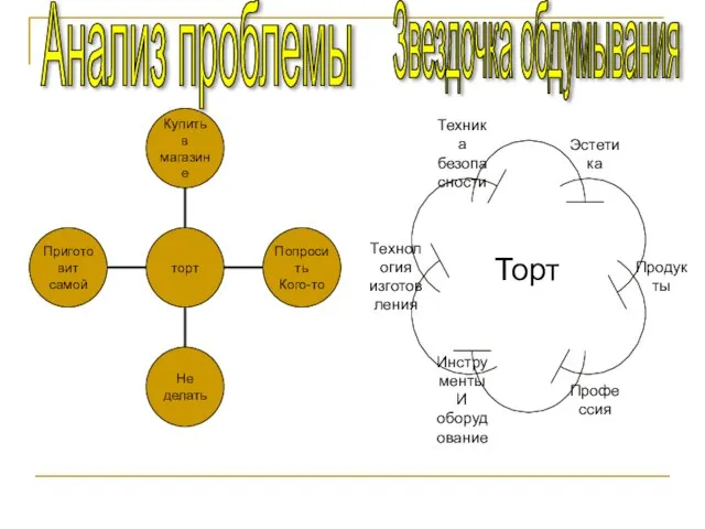 Анализ проблемы Звездочка обдумывания Торт