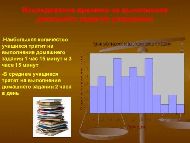 Исследование времени на выполнение домашнего задания учащимися -Наибольшее количество учащихся тратит на