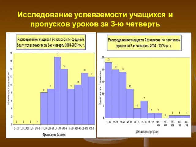 Исследование успеваемости учащихся и пропусков уроков за 3-ю четверть