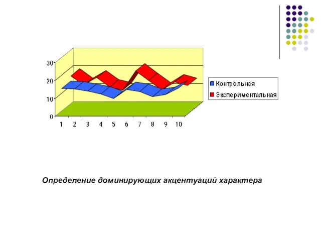 Определение доминирующих акцентуаций характера