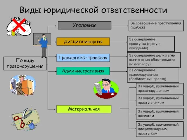 Виды юридической ответственности По виду правонарушения Административная Материальная За ущерб, причиненный деликтом