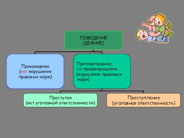 ПОВЕДЕНИЕ (ДЕЯНИЕ) Правомерное (нет нарушения правовых норм) Противоправное, т.е.правонарушение (нарушение правовых норм)