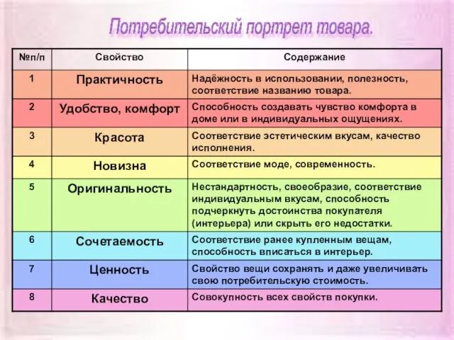 Потребительский портрет товара.