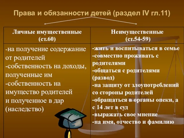 Права и обязанности детей (раздел IV гл.11)