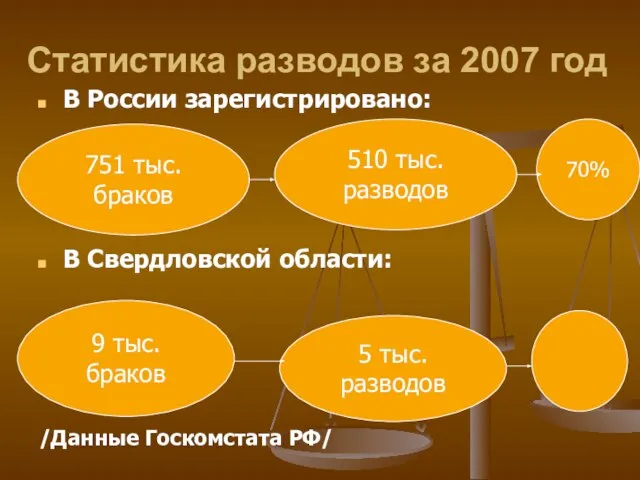 Статистика разводов за 2007 год В России зарегистрировано: В Свердловской области: /Данные