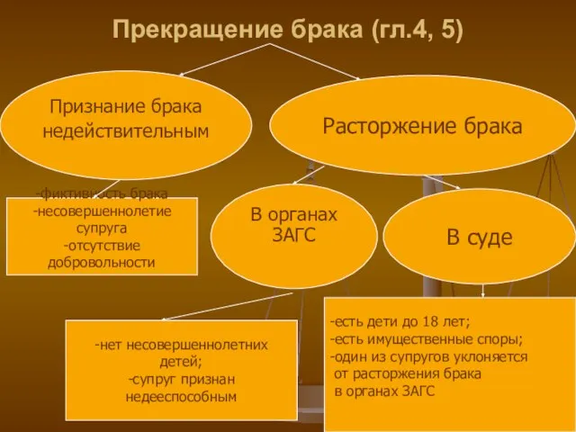 Прекращение брака (гл.4, 5) Расторжение брака Признание брака недействительным В органах ЗАГС