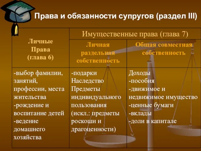 Права и обязанности супругов (раздел III)