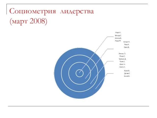 Социометрия лидерства (март 2008)