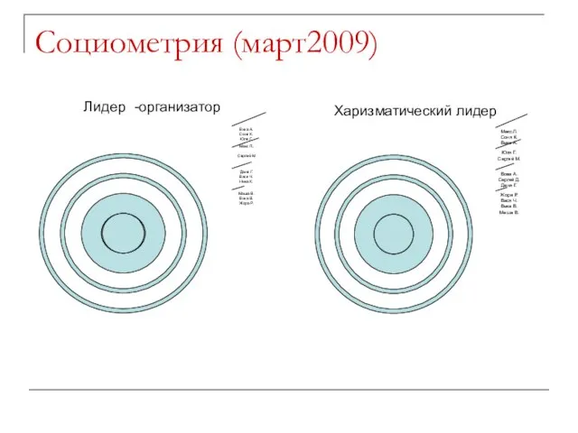 Социометрия (март2009) Лидер -организатор Харизматический лидер