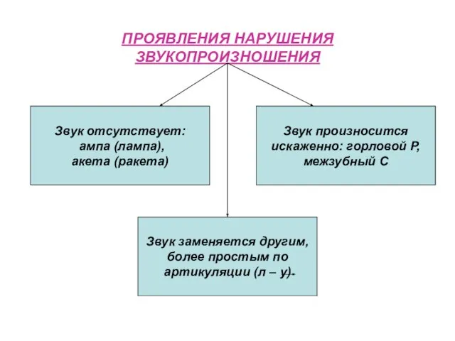 ПРОЯВЛЕНИЯ НАРУШЕНИЯ ЗВУКОПРОИЗНОШЕНИЯ Звук заменяется другим, более простым по артикуляции (л –