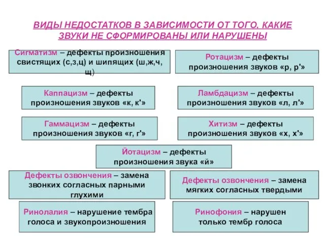 ВИДЫ НЕДОСТАТКОВ В ЗАВИСИМОСТИ ОТ ТОГО, КАКИЕ ЗВУКИ НЕ СФОРМИРОВАНЫ ИЛИ НАРУШЕНЫ